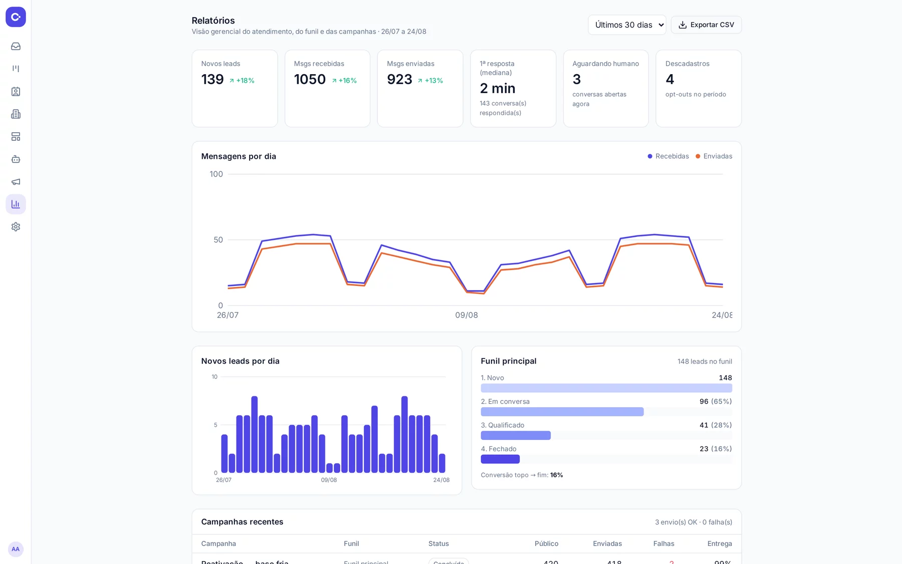 Painel de relatórios do CollFlow com novos leads, mensagens por dia, tempo de primeira resposta, conversão por etapa do funil e campanhas.
